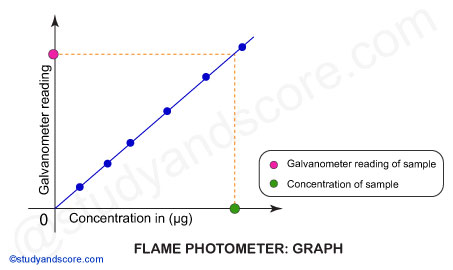 Flame Photometer graph, flame photometer readings, galvanometer readings, sample concentration